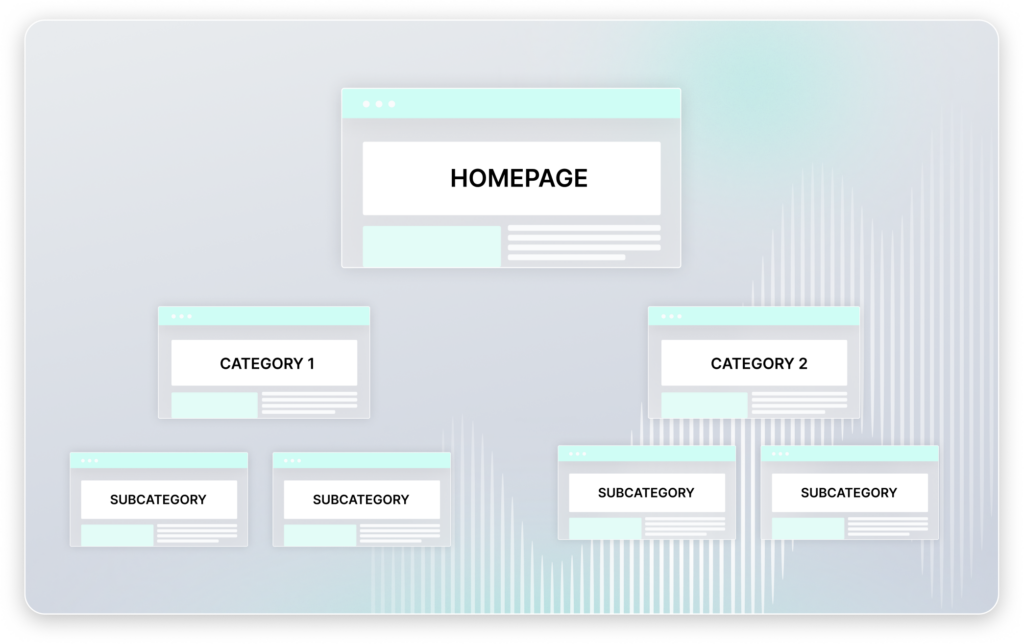 Diagram of a website hierarchy showing a homepage leading to two categories, each divided into two subcategories.