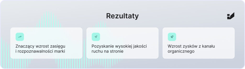Rezultaty:
Znaczący wzrost zasięgu i rozpoznawalności marki. pozyskanie wysokiej jakości ruchu na stronie. Wzrost zysków z kanału organicznego.
