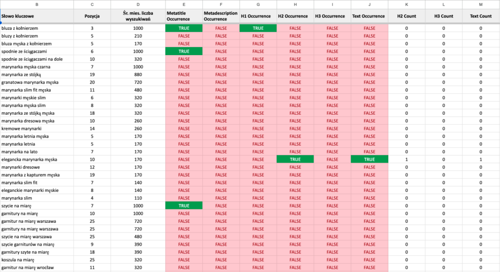 A table including the output of the SEO Quick Wins script by Insightland.