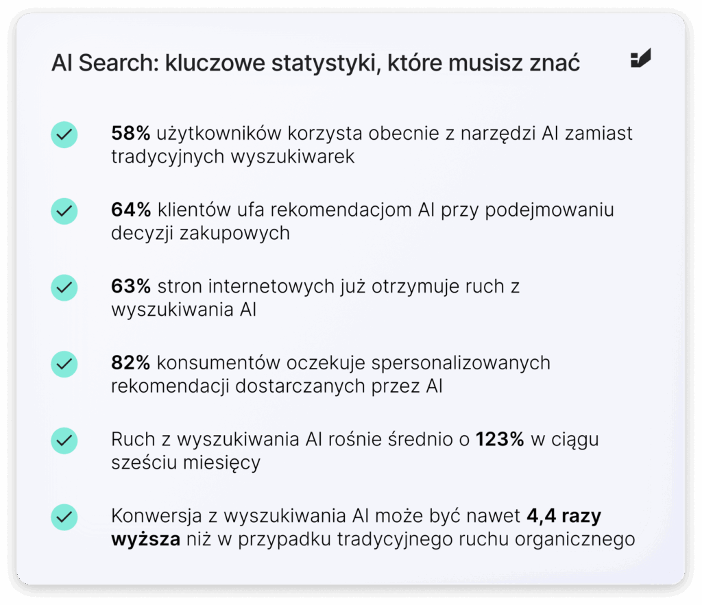 AI Search: kluczowe statystyki, które musisz znać:
58% użytkowników korzysta z narzędzi AI zamiast tradycyjnych wyszukiwarek.
64% klientów ufa rekomendacjom AI przy podejmowaniu decyzji zakupowych.
63% stron internetowych już otrzymuje ruch z wyszukiwania AI.
82% konsumentów oczekuje spersonalizowanych rekomendacji dostarczanych przez AI
Ruch z wyszukiwania AI rośnie średnio o 123% w ciągu sześciu miesięcy.
Konwersja z wyszukiwania AI może być nawet 4,4 razy wyższa niż w przypadku tradycyjnego ruchu organicznego.