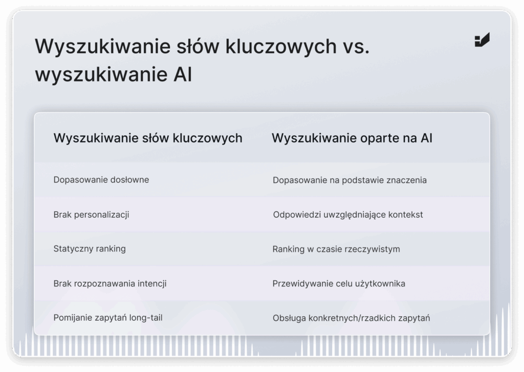 Podsumowanie różnic pomiędzy wyszukiwaniem opartym na słowach kluczowych a wyszukiwaniem z wykorzystaniem AI
