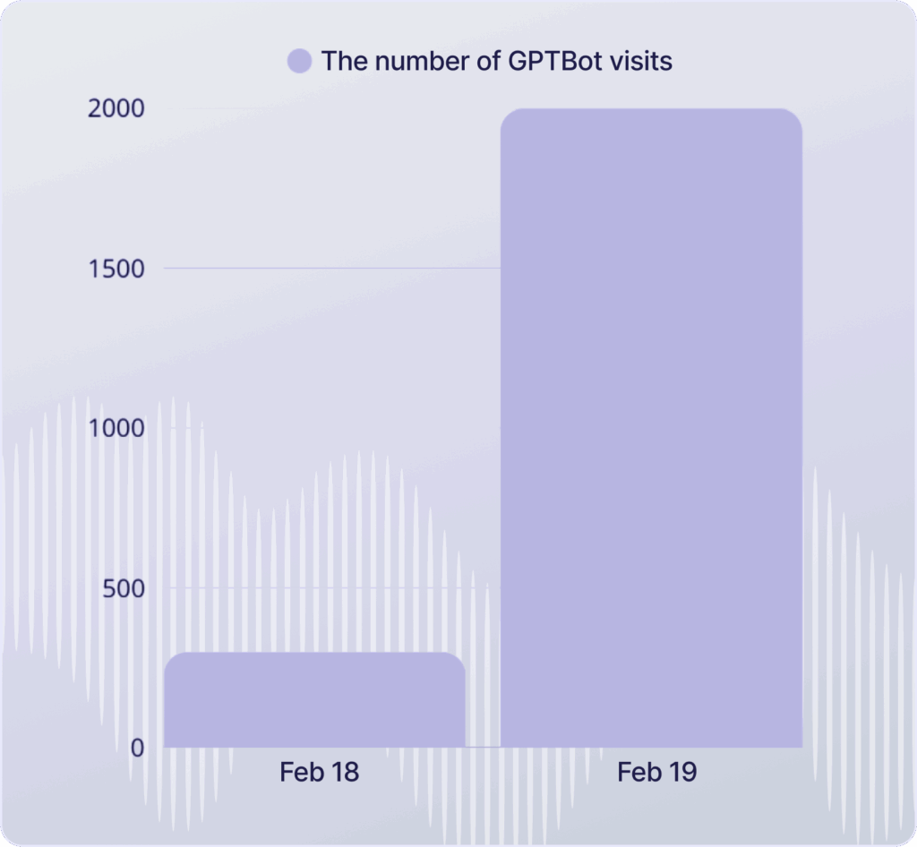 A graph presenting the increase in the number of GPTBot visits: from a few hunderd visits on February 18 to nearly 2000 visits on February 19.