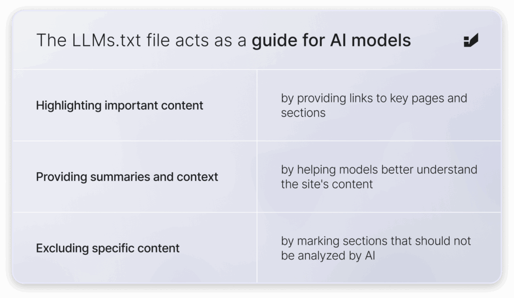 A table showing how the LLMs.txt file acts a guide for AI models:
1) Highlighting important content - by providing links to key pages and sections. 2) Providing summaries and context
by helping models better understand the site's content
3) Excluding specific content - by marking sections that should not be analyzed by AI