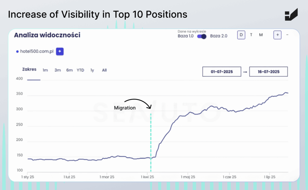 a chart showing the increase of visibility in top 10 positions post migration (Senuto screenshot)