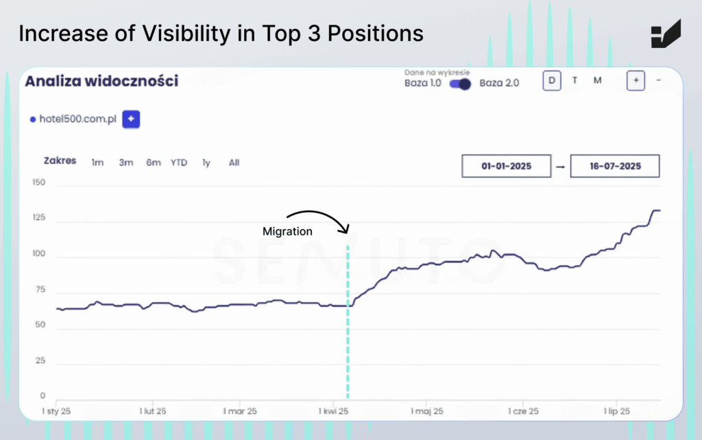 a chart showing the increase of visibility in top 3 positions post migration