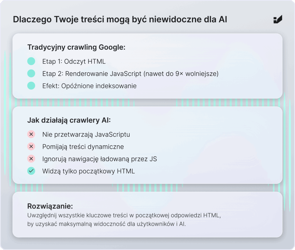 Podsumowanie w tabeli powyższego opisu powodów, dla których Twoje treści mogą być niewidoczne dla AI