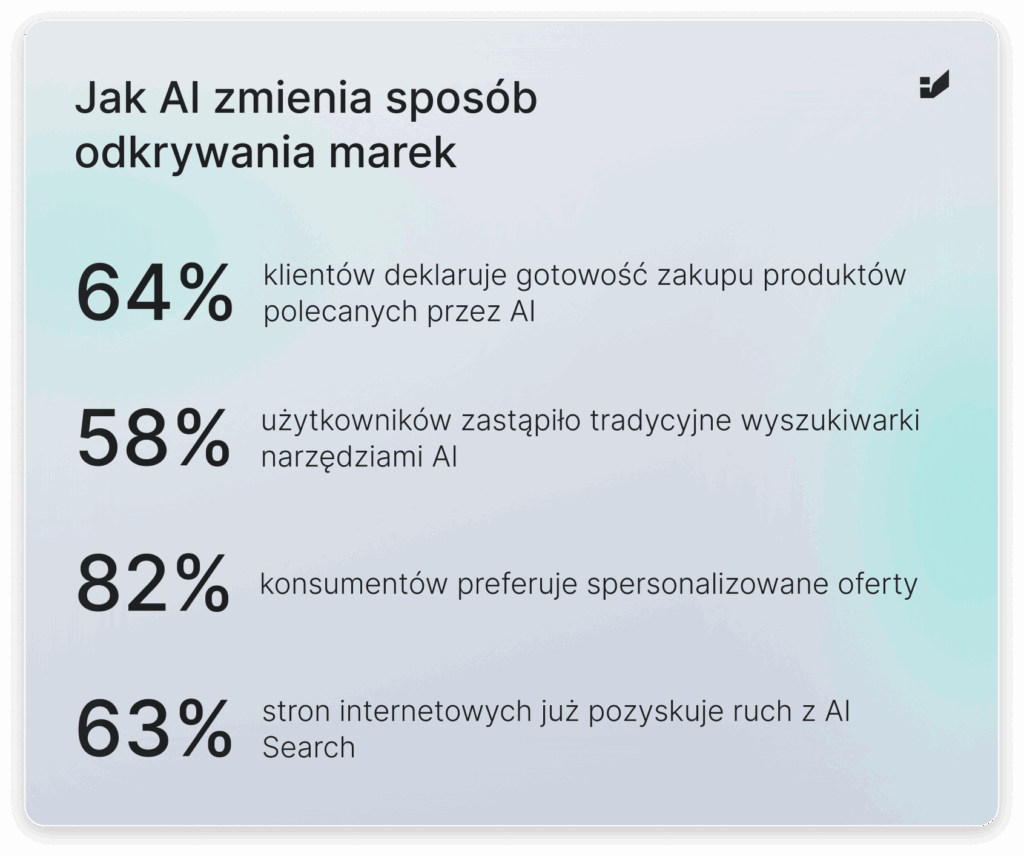 Grafika prezentująca wzesniej wymienione dane na tema tego, jak zmienia się sposób odkrywania marek przez użytkowników.